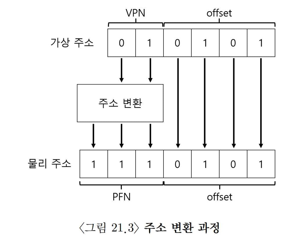 OSTEP 18 Introduction to Paging-1691519804168.jpeg